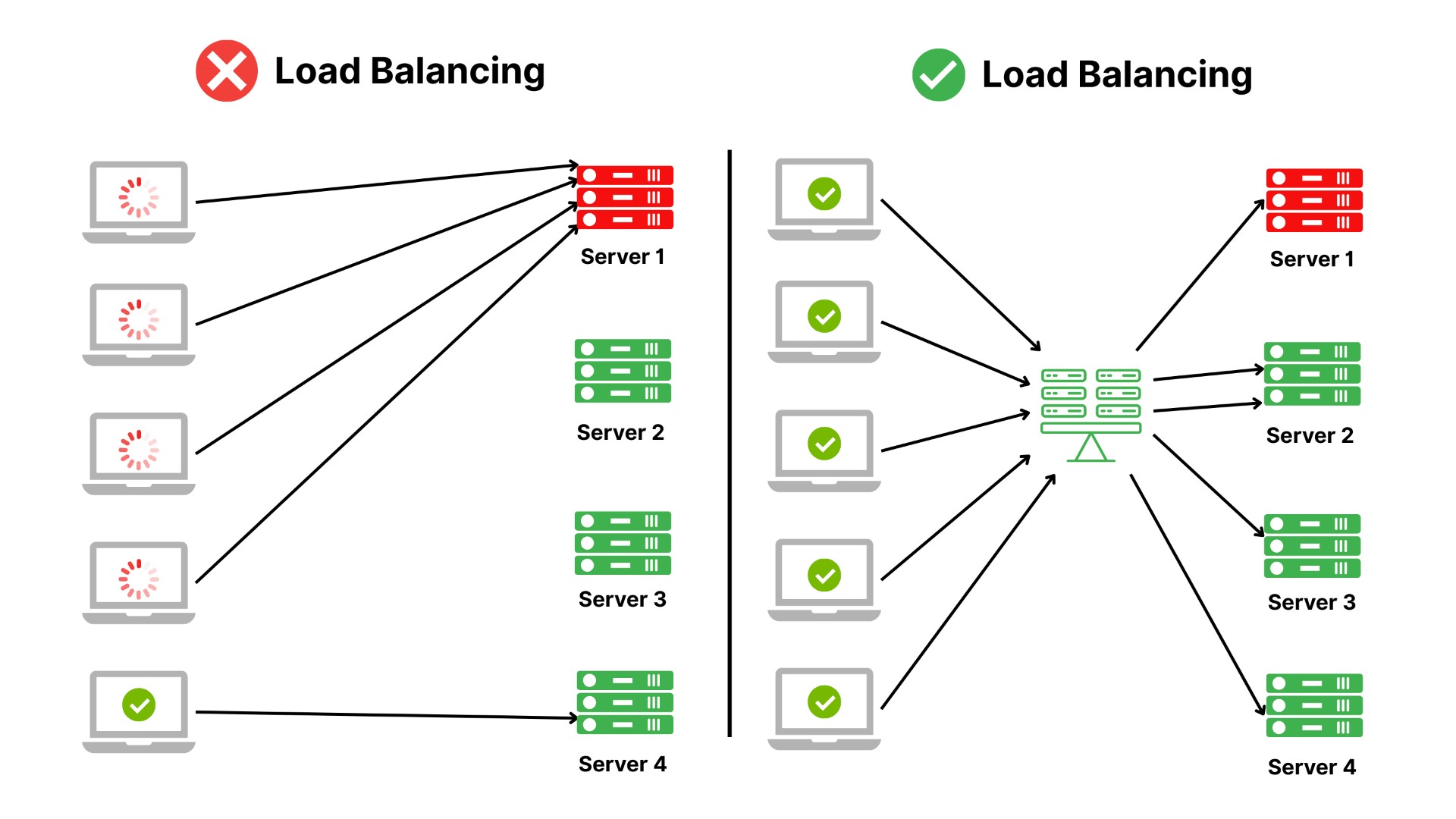 Load balancing across multiple servers
