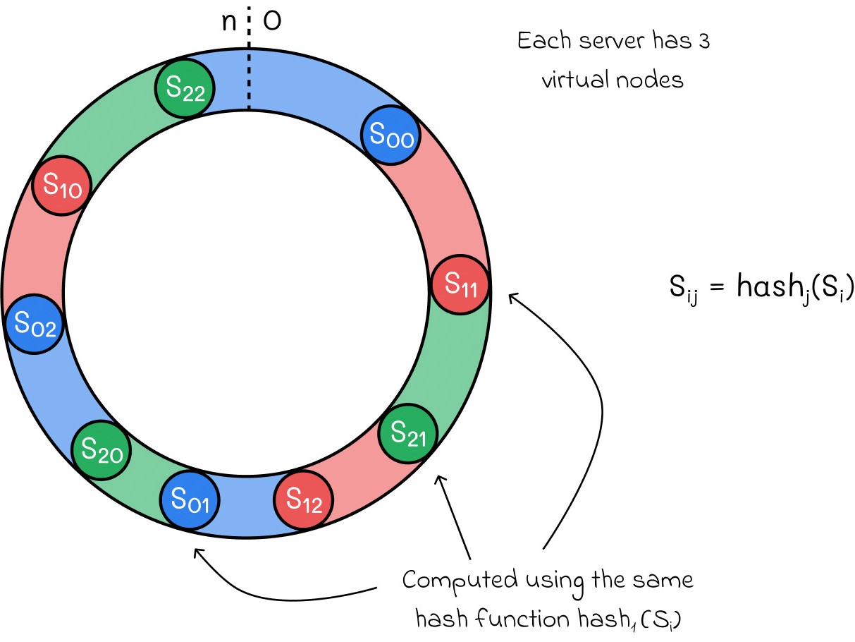 Consistent hashing ring