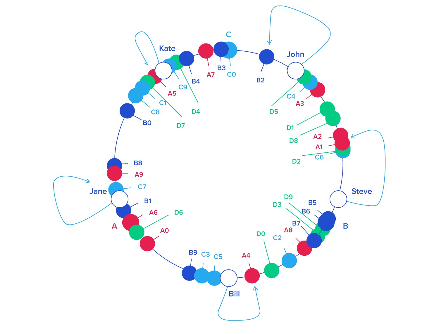 Virtual nodes distributed across a hash ring